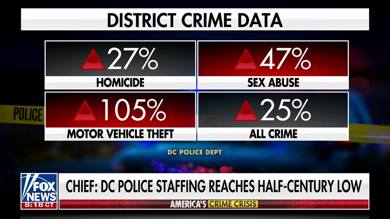 DC police staffing drops to lowest level in 50 years 