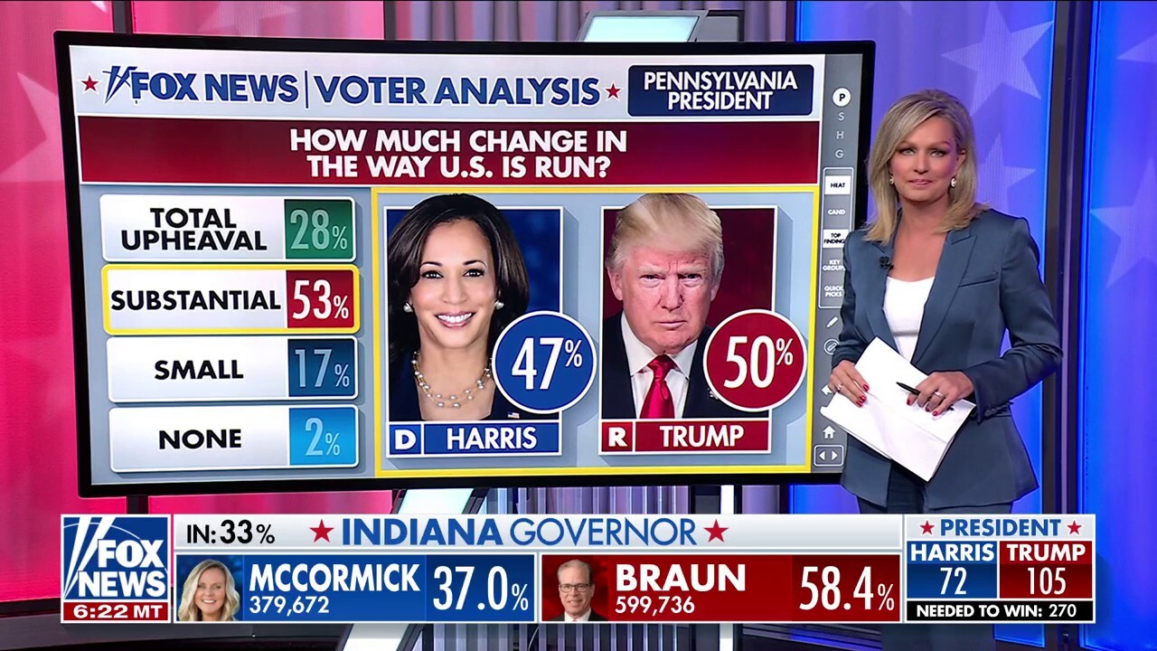 Big Board analysis: Voters looking for ‘substantial change’ about even in PA