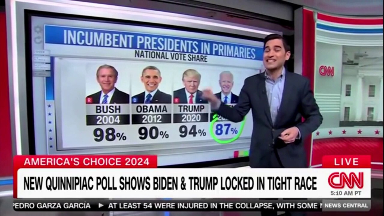 Репортер на CNN предупреждава, че гласуването на Байдън като действащ президент на първичните президентски избори е исторически „слабо, слабо, слабо“