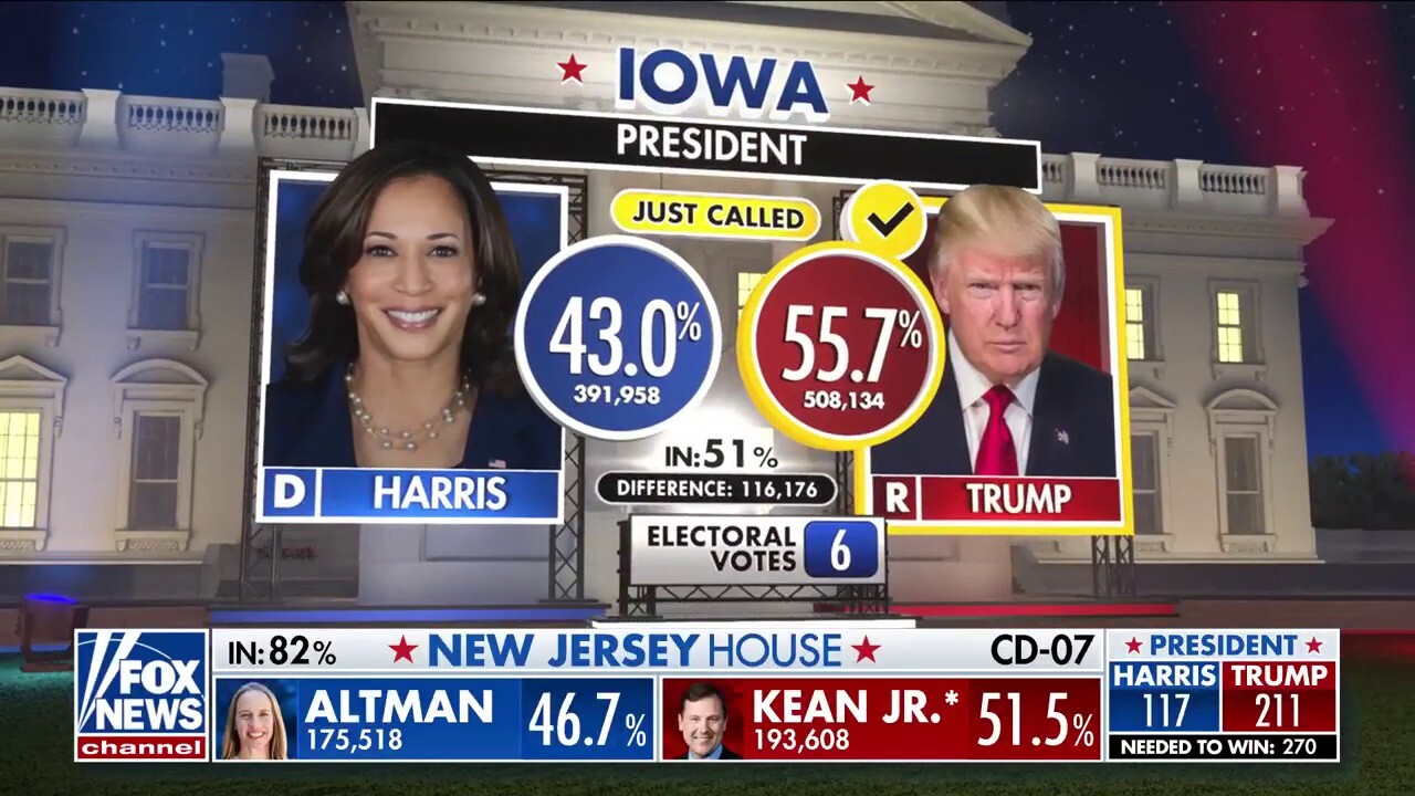  Trump projected to win Iowa, Fox News reports