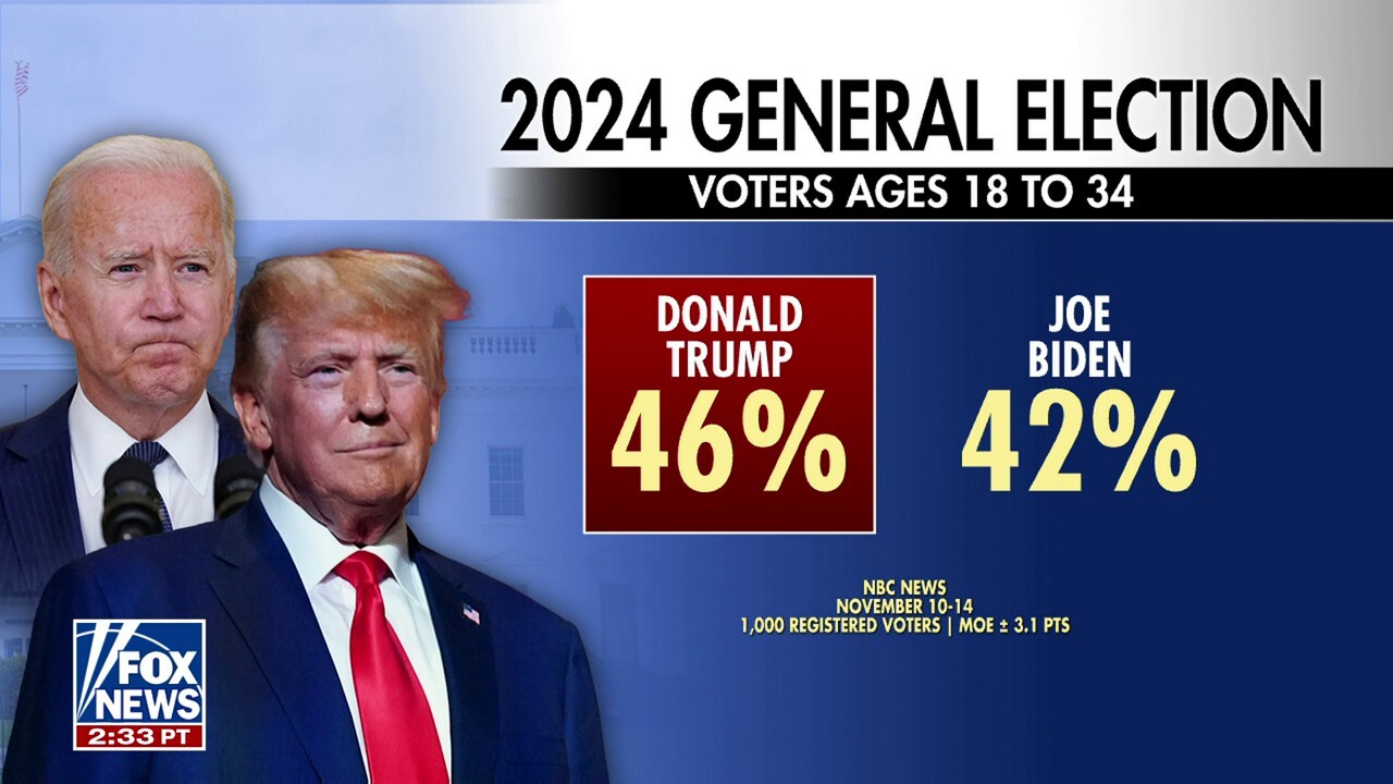 Trump takes lead with young voters as Biden's age becomes critical factor in election: Poll