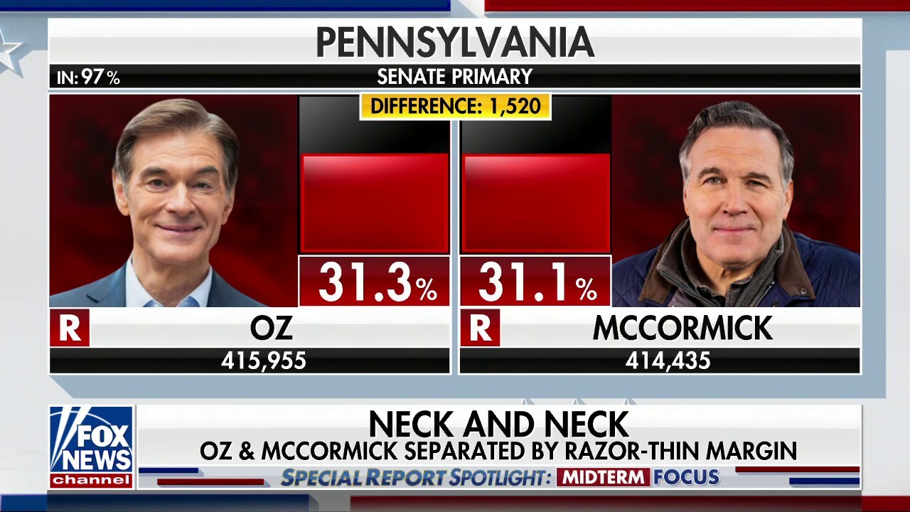 Pennsylvania Senate primary: Oz and McCormick separated by slight margin