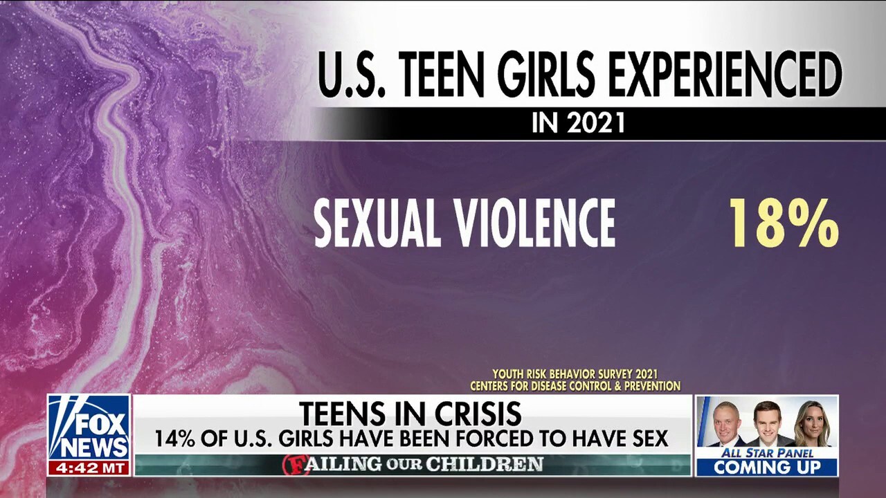 18% of teen girls have experienced sexual violence, report finds