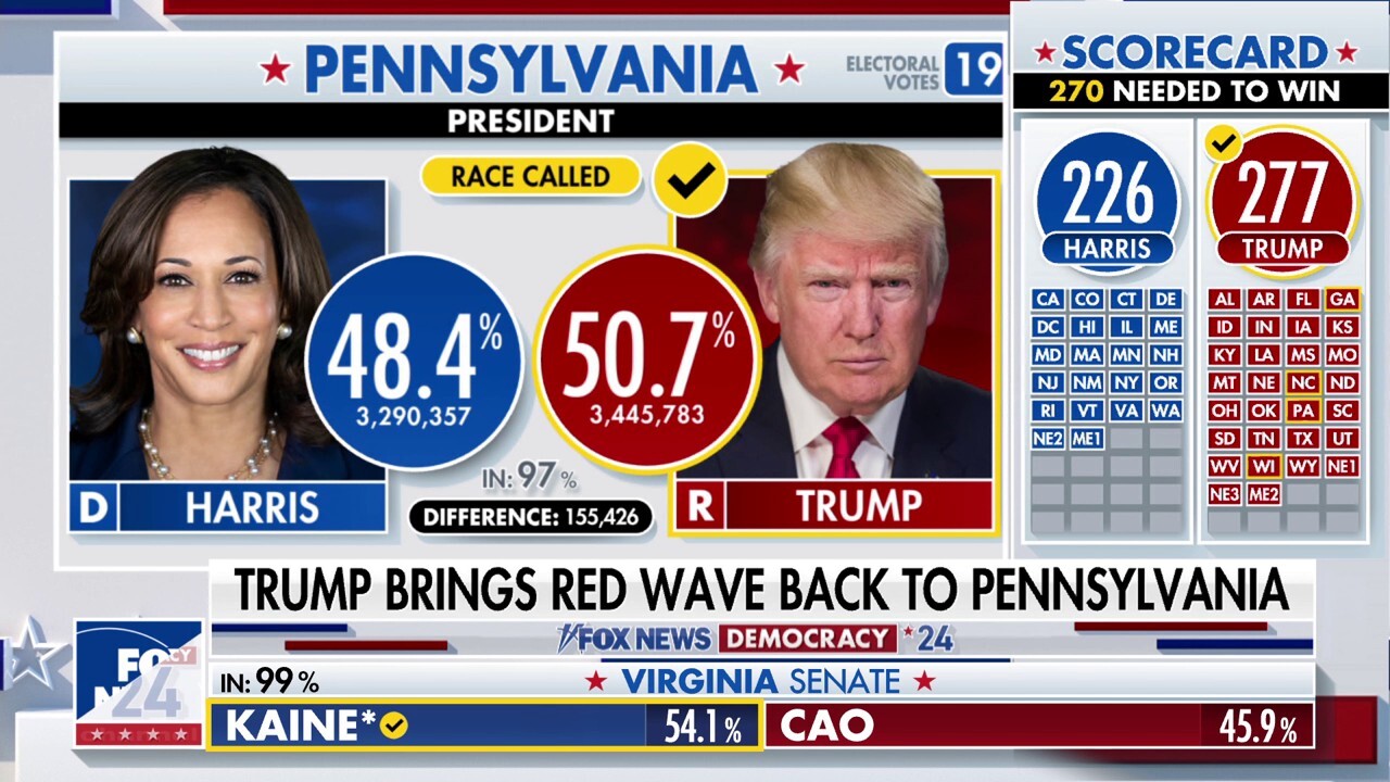 Trump brings red wave back to Pennsylvania