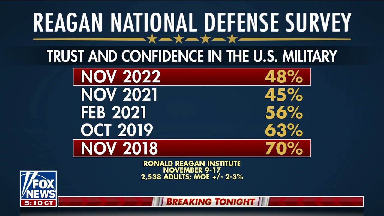 Reagan National Defense Forum survey shows lack of trust in US military