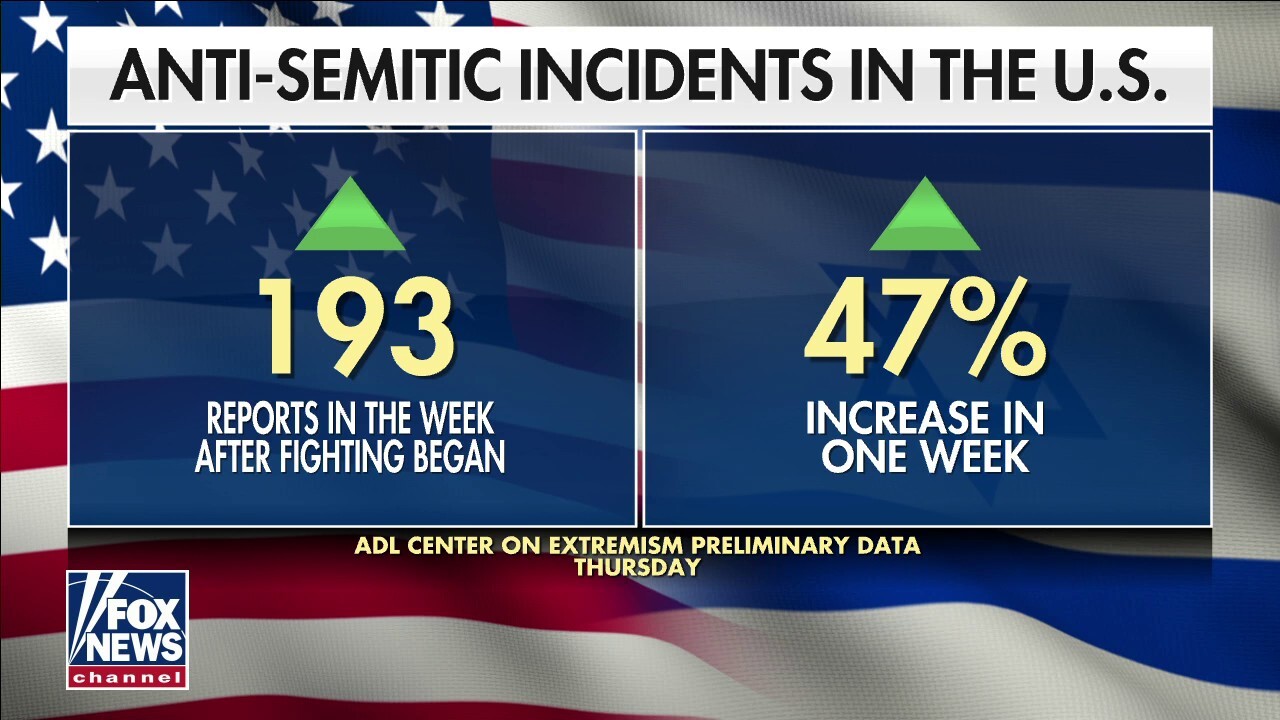 US sees anti-Semitic incidents increase by 47%