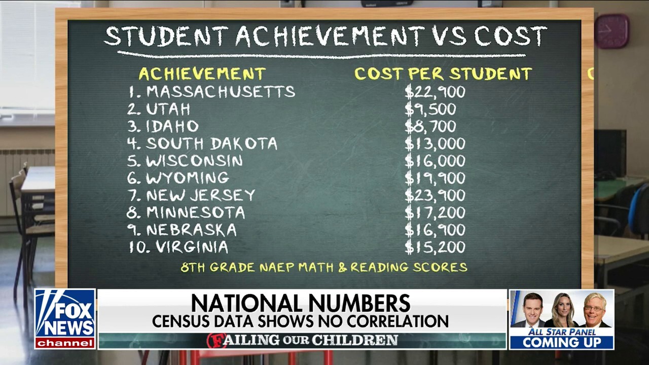 Analyzing relationship between cost of education, achievement levels