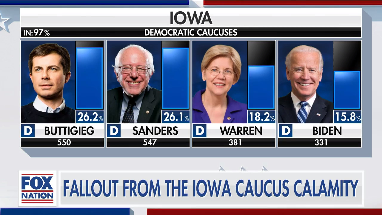 The really bad news for Biden hidden in Iowa caucuses results: Scott Rasmussen