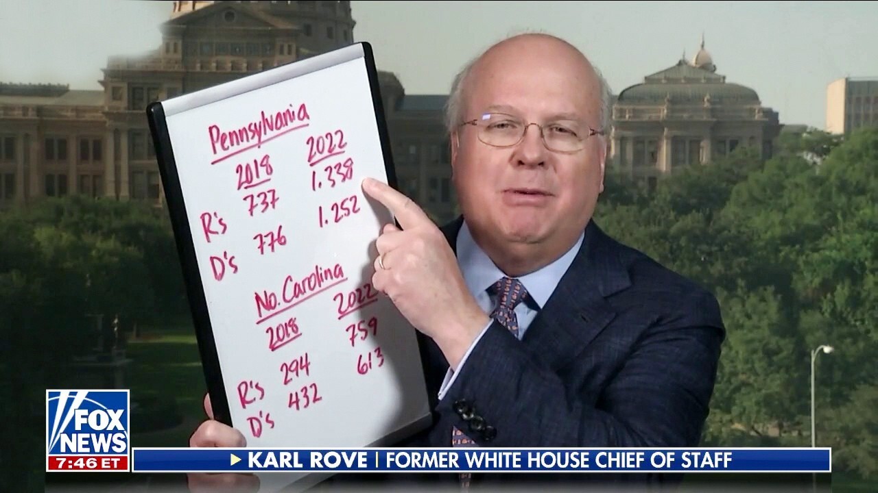 Karl Rove: PA and NC primaries are showing Republican turnout is larger than Democratic turnout