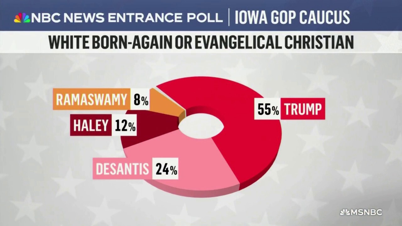MSNBC swipes at 'White born-again' Christians who voted for Trump in Iowa following Trump's caucus victory