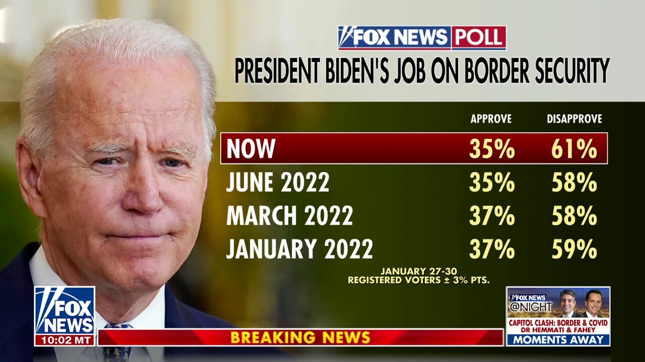 Majority of Americans disapprove of Biden's handling of border security: Poll 