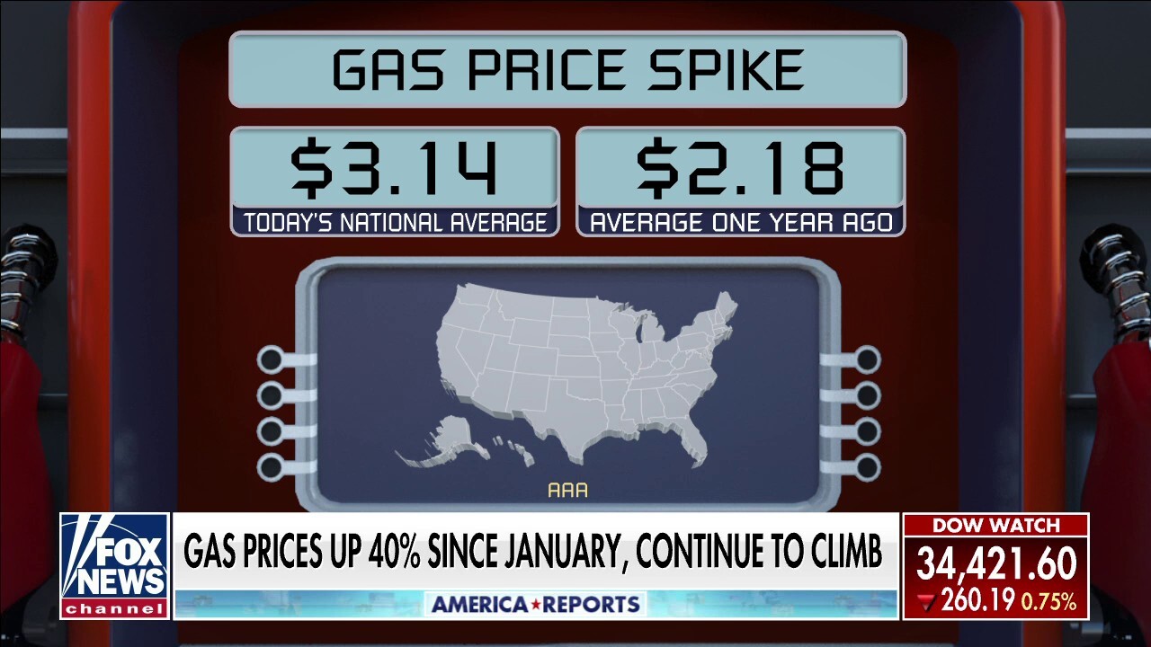Gas prices up 40% since January and continue to climb