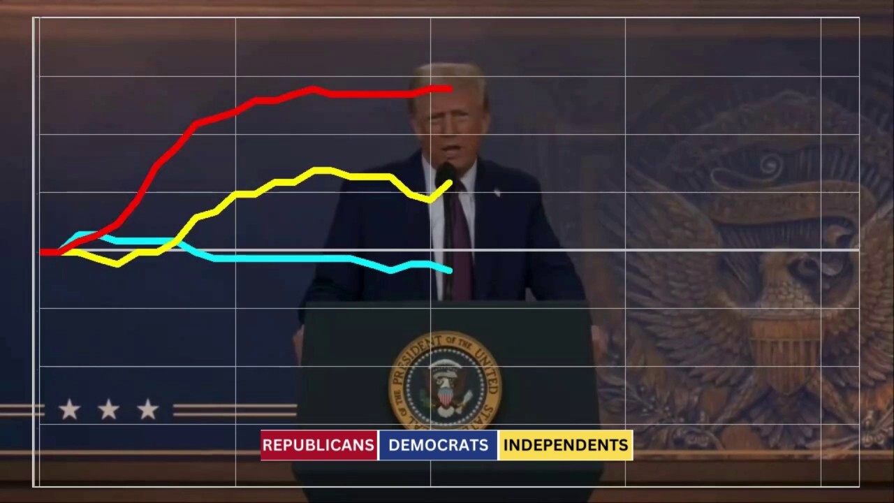 Independents side with Trump on tax cuts, focus group shows