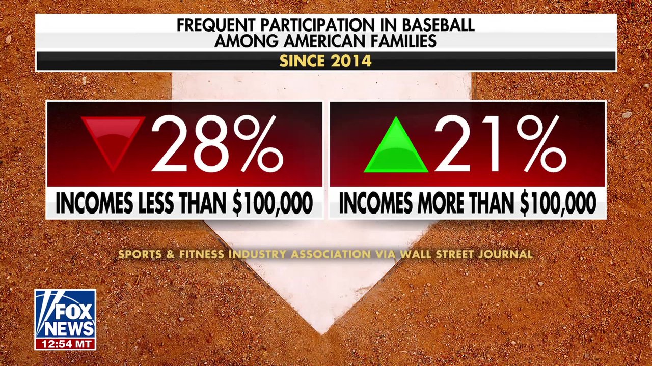 Youth baseball costs soar as parents reveal financial toll