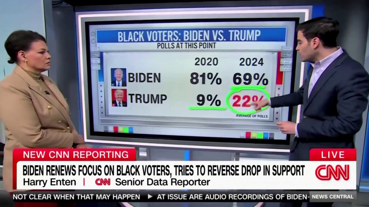 Black voters flocking to Trump a 'troubling sign' for Biden campaign, analyst says