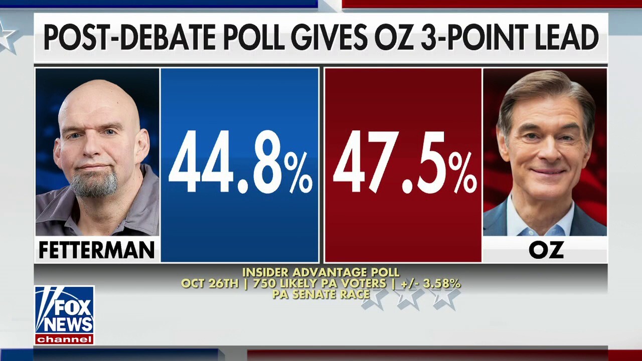 New post-debate poll: Oz takes lead over Fetterman