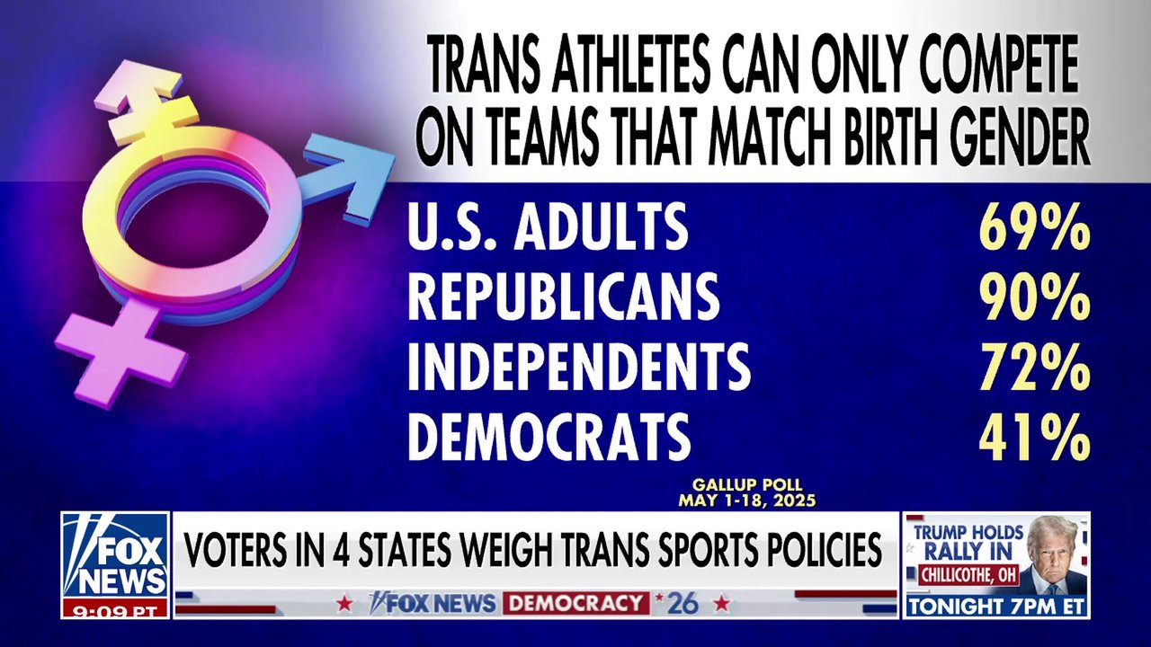 Voters weigh transgender sports policies in high-stakes midterm elections