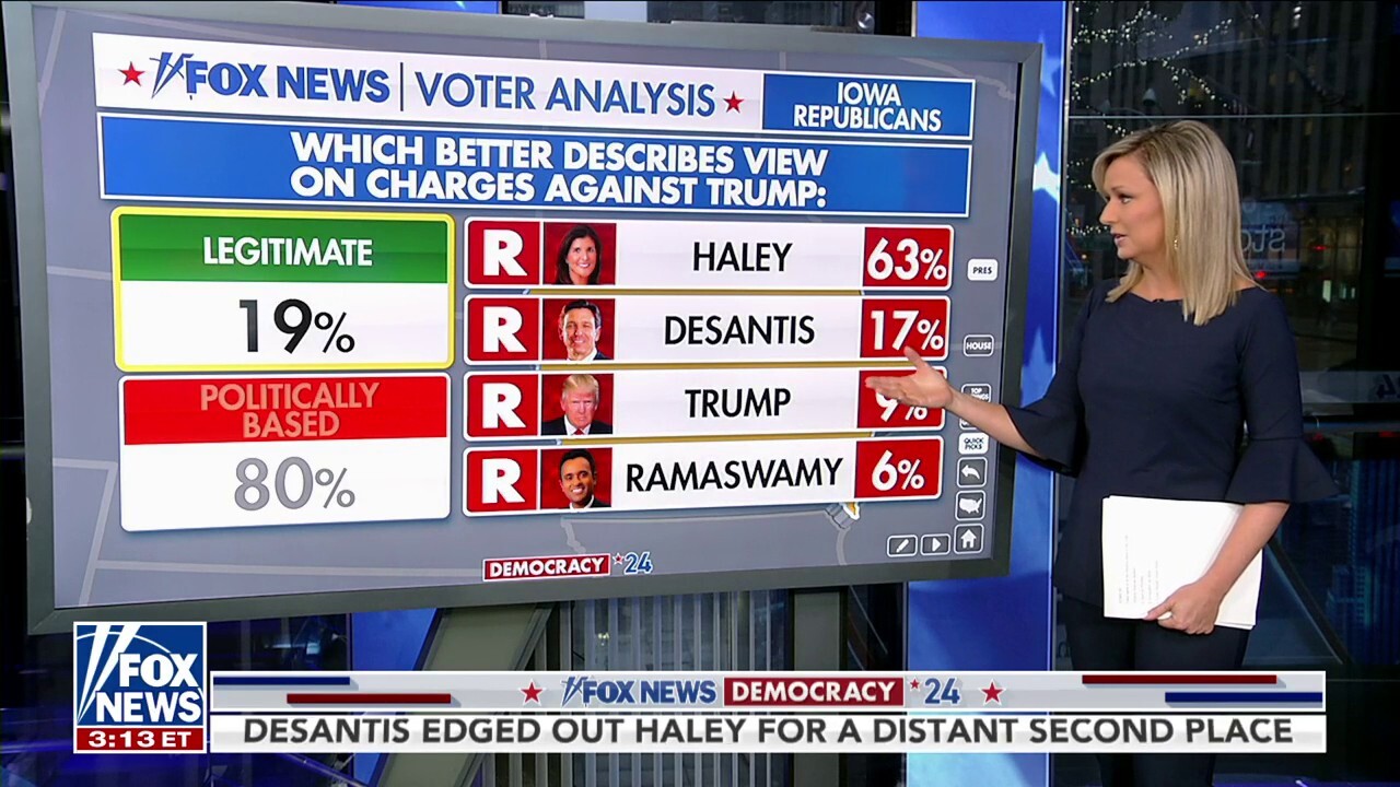 80% of Republican voters believe Trump charges are political: Sandra Smith