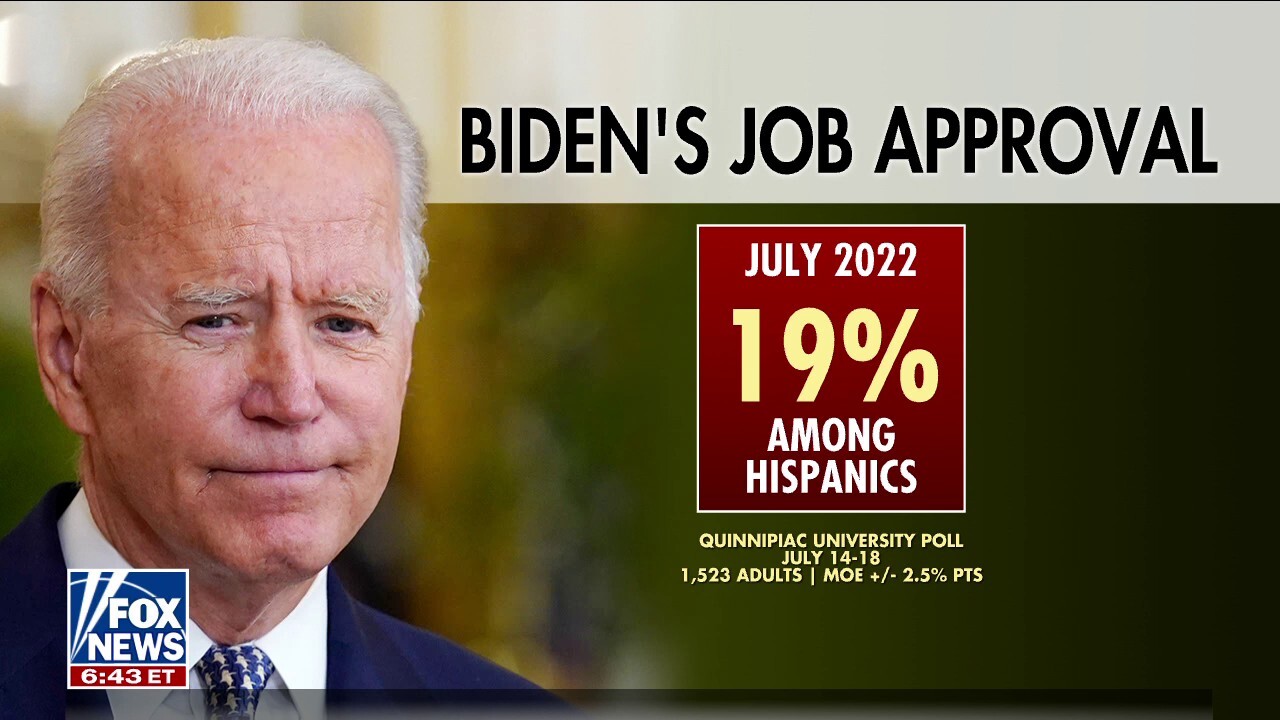 Biden's approval ratings continue to sink