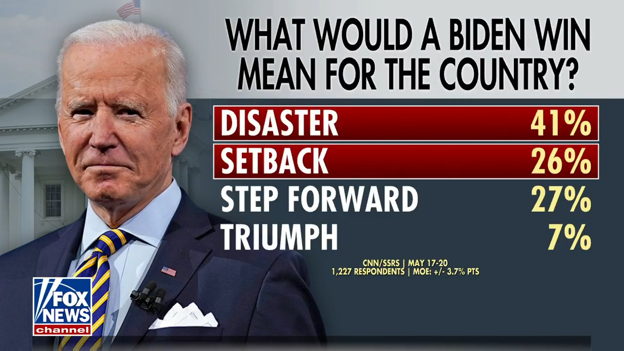 New poll: 66% call a Biden win in 2024 a 'disaster' or 'setback'
