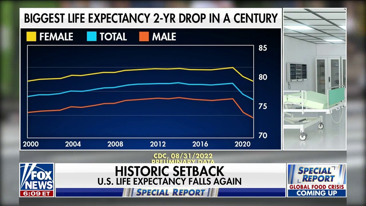US life expectancy declines for second straight year