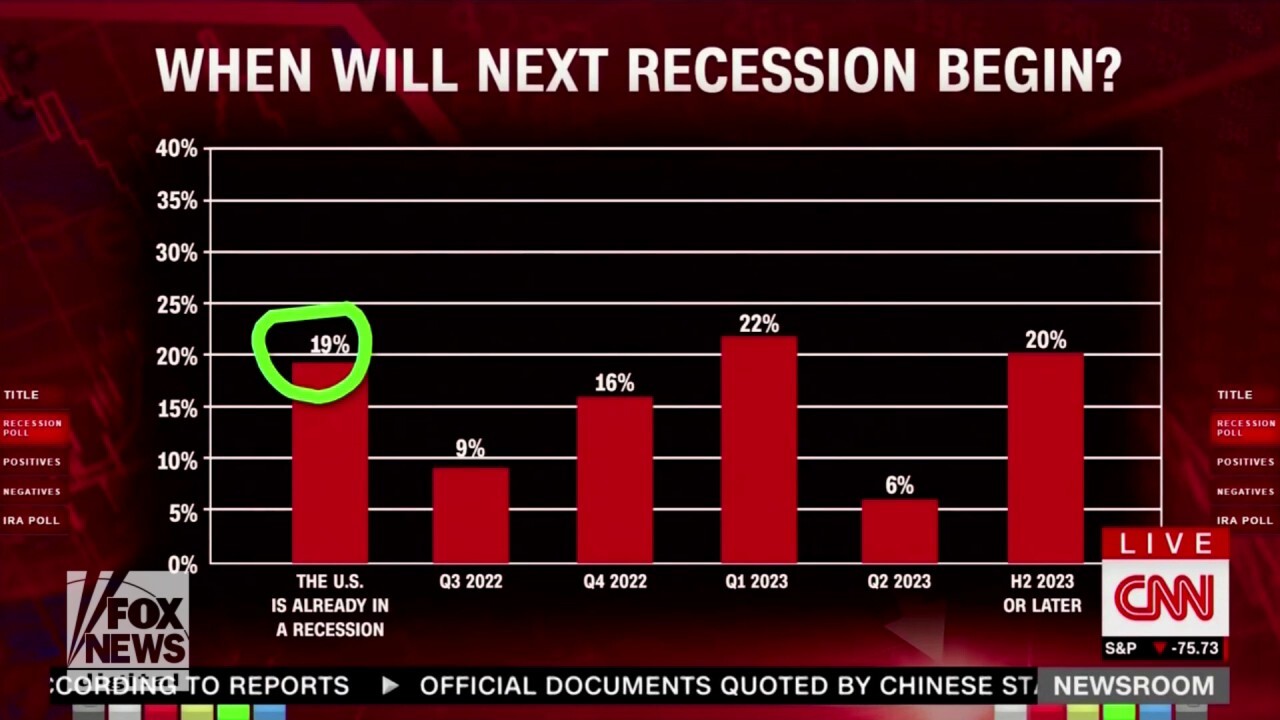 CNN reports that 72% of economists believe U.S. is or will be in recession soon