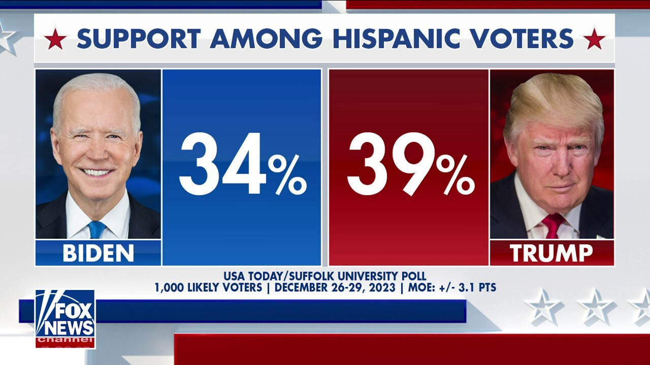 Biden trailing Trump among Hispanic voters: Poll