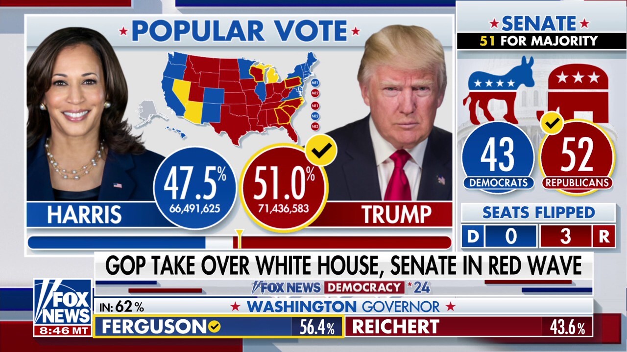 Fox News' Bret Baier and Martha MacCallum joined 'America's Newsroom' to discuss former President Trump's popular vote lead over Kamala Harris as he gains significantly in historically deep-blue states.