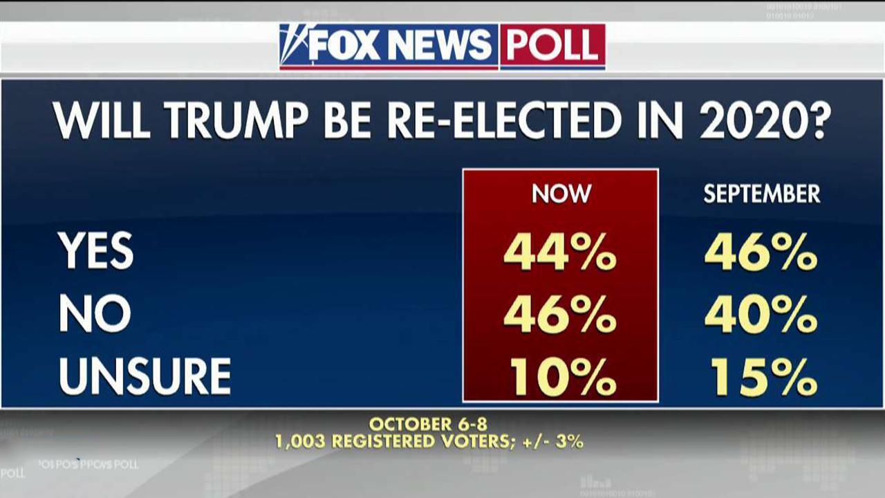 Fox News poll: 44 percent think President Trump will win reelection