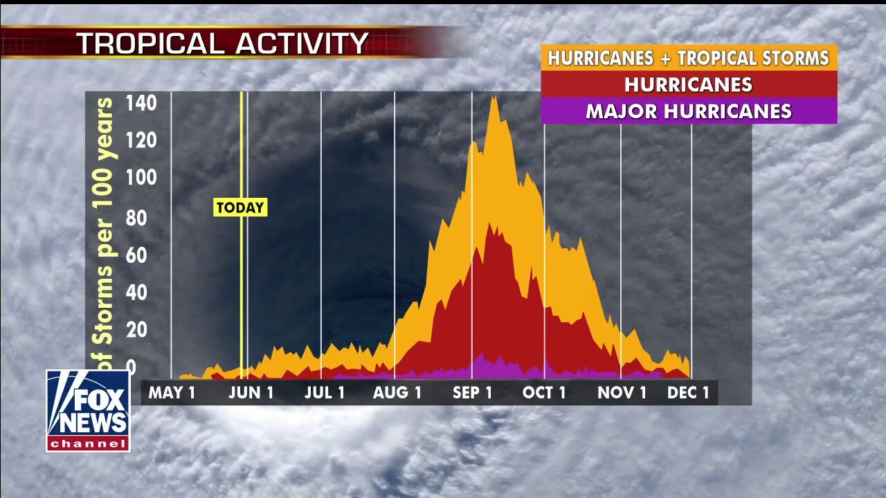 Stormy conditions on the horizon for 2020 Atlantic Hurricane season