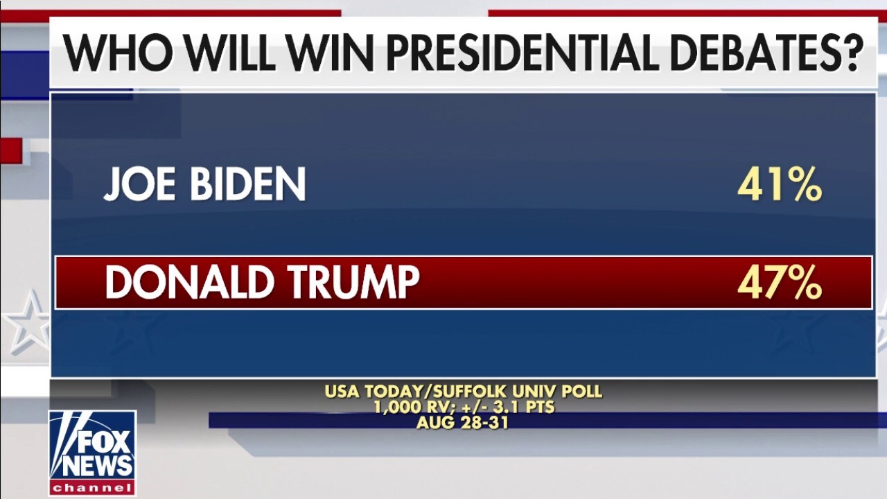 Poll: More Americans think Trump will win debates