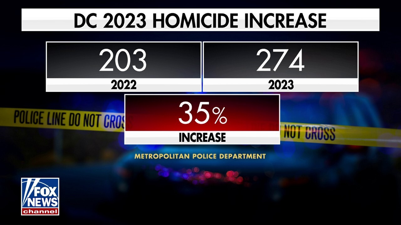 Three DC police officers shot as nation's capital deals with sharp rise in violent crime