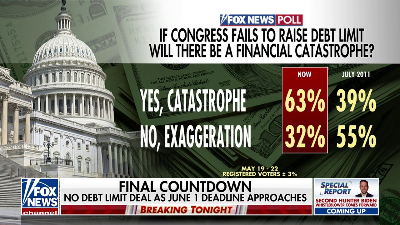 57% of voters want spending cuts in debt ceiling deal: Poll 