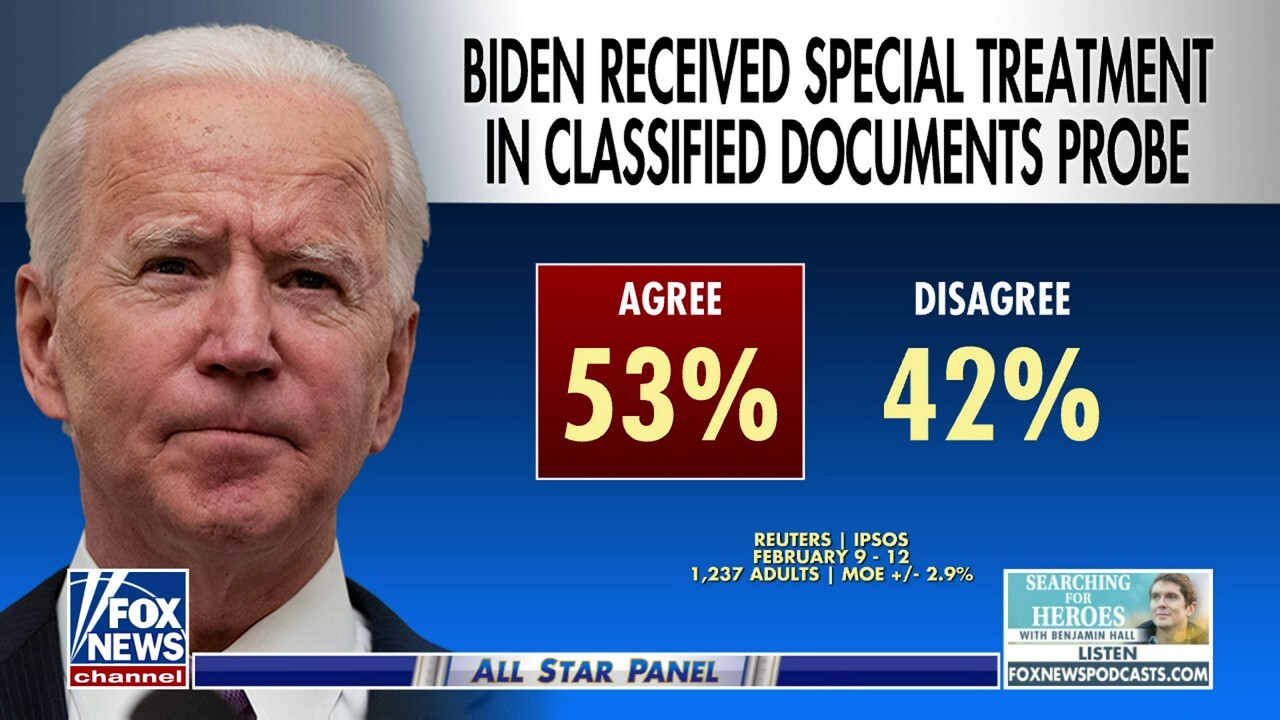53% agree Biden received special treatment in classified docs probe: Poll