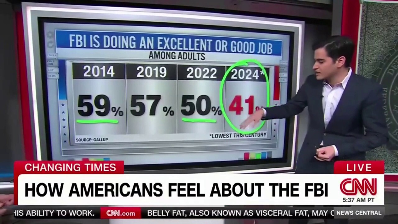 CNN data guru reports that Americans’ trust in the FBI is at its lowest point 'this century'