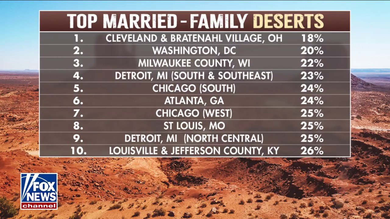 Traditional two-parent families vanish from big cities as marriage deserts expand