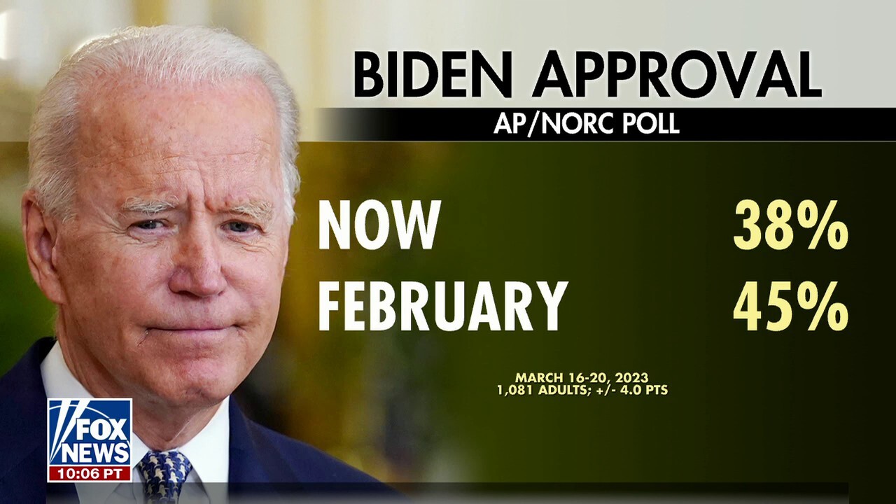 Biden's upside-down poll numbers are bad news for re-election: Karl Rove