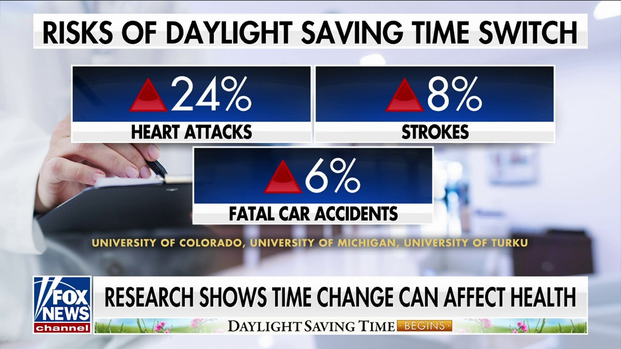 Dr. Marc Siegel explains the 'downside' of Daylight Savings Time