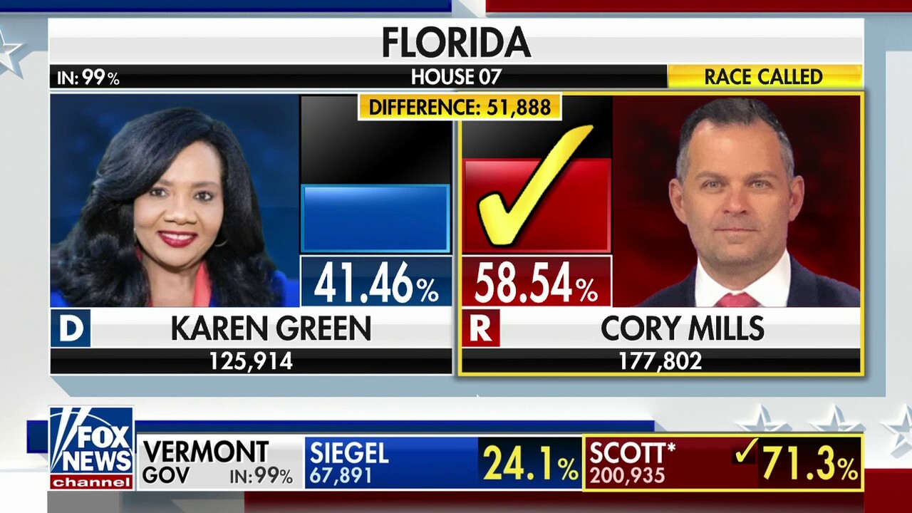 Cory Mills projected to flip Florida House seat red for first time in six years