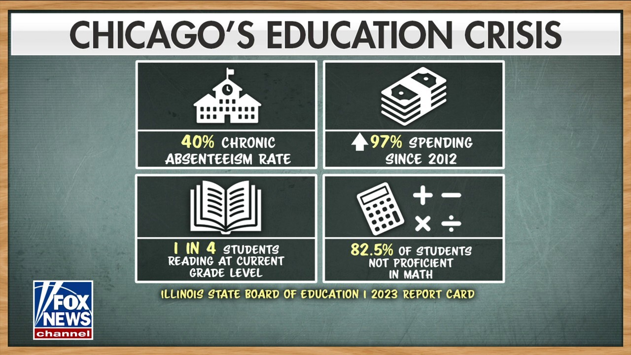 Chicago faces education crisis with only one in four students reading at grade level