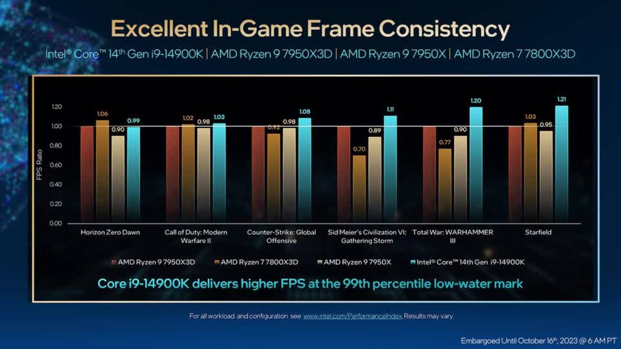 Intel's new 14th Gen CPUs arrive on October 17th with up to 6GHz