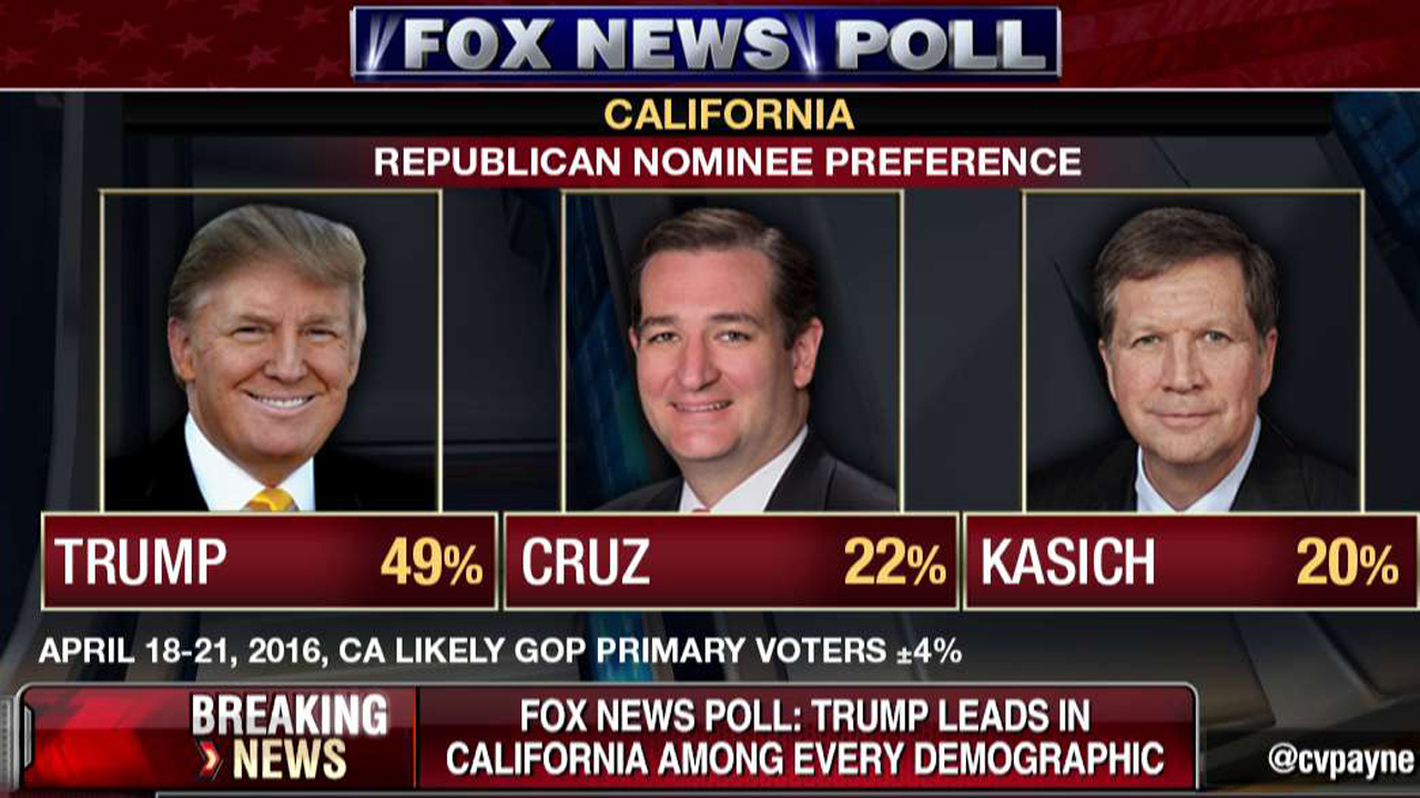 Trump leads in California among every demographic: Fox News poll