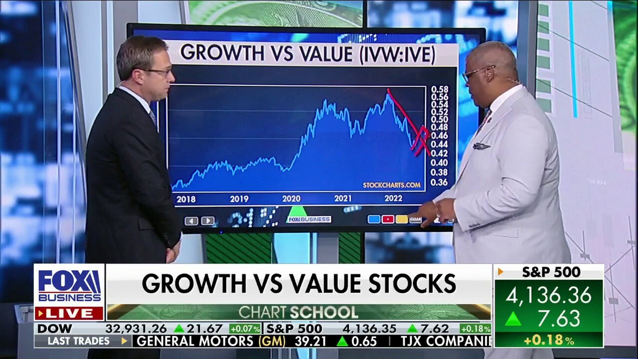 Expert breaks down growth vs value stocks