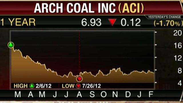 Arch Coal Loss Deeper than Expected, NYSE Euronext Tops Estimates