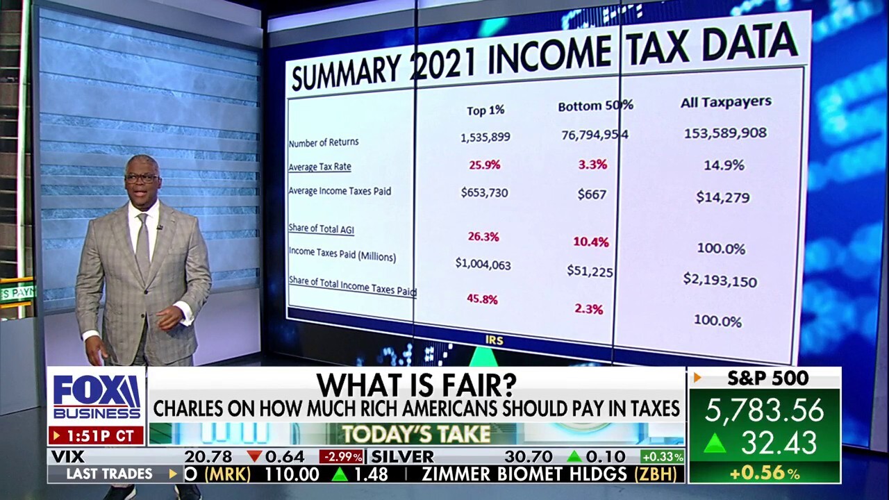 Charles Payne: How much should rich Americans pay in taxes?