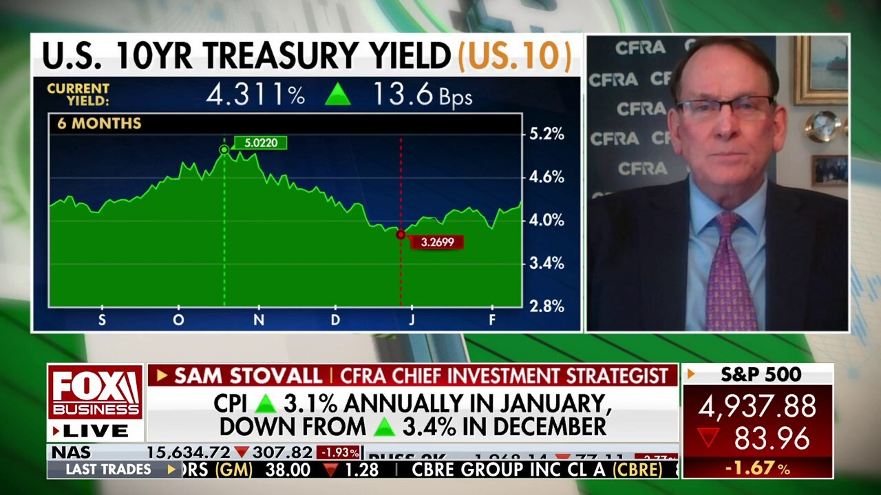 Fed money printing created problems for the market: Sam Stovall