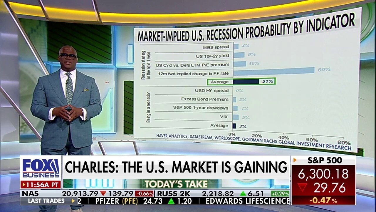 Charles Payne: The US market is gaining