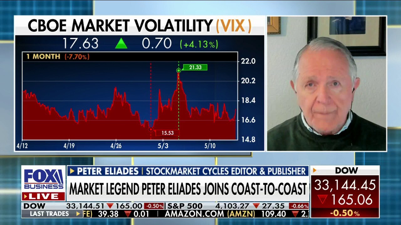VIX Index is 'biggest technical underpinning' for markets: Peter Eliades