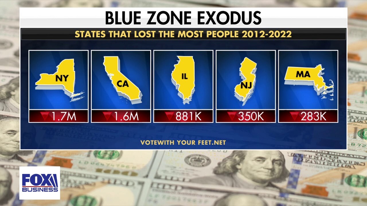 Panelists join ‘FOX Business In Depth: Socialism Threat and the Future of Capitalism’ to discuss how high taxes and progressive policies are driving residents and businesses out of blue states and into Florida’s pro-growth economy.