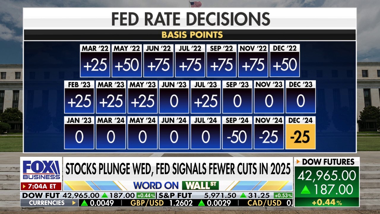 Fed forecasts fewer rate cuts in 2025 after stock market takes tumble